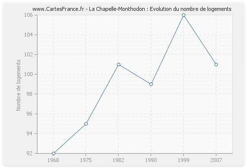 La Chapelle-Monthodon : Evolution du nombre de logements